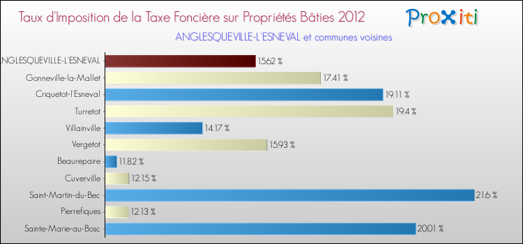 Taux d'imposition de la taxe foncière sur le bati 2012 pour ANGLESQUEVILLE-L'ESNEVAL et les communes proches Comparaison des taux d'imposition de la taxe foncière sur le bati 2012 pour ANGLESQUEVILLE-L'ESNEVAL et les communes voisines