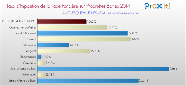 Taux d'imposition de la taxe foncière sur le bati 2014 pour ANGLESQUEVILLE-L'ESNEVAL et les communes proches Comparaison des taux d'imposition de la taxe foncière sur le bati 2014 pour ANGLESQUEVILLE-L'ESNEVAL et les communes voisines