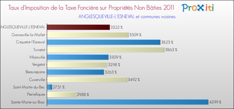 Taux d'imposition de la taxe foncière sur les immeubles et terrains non batis 2011 pour ANGLESQUEVILLE-L'ESNEVAL et les communes proches Comparaison des taux d'imposition de la taxe foncière sur les immeubles et terrains non batis 2011 pour ANGLESQUEVILLE-L'ESNEVAL et les communes voisines