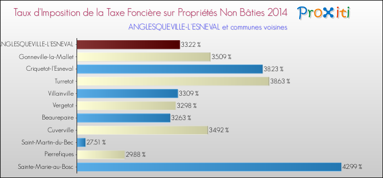 Taux d'imposition de la taxe foncière sur les immeubles et terrains non batis 2014 pour ANGLESQUEVILLE-L'ESNEVAL et les communes proches Comparaison des taux d'imposition de la taxe foncière sur les immeubles et terrains non batis 2014 pour ANGLESQUEVILLE-L'ESNEVAL et les communes voisines