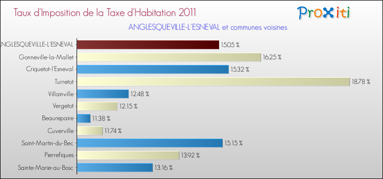 Taux d'imposition de la taxe d'habitation 2011 pour ANGLESQUEVILLE-L'ESNEVAL et les communes proches Comparaison des taux d'imposition de la taxe d'habitation 2011 pour ANGLESQUEVILLE-L'ESNEVAL et les communes voisines