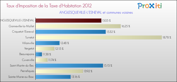 Taux d'imposition de la taxe d'habitation 2012 pour ANGLESQUEVILLE-L'ESNEVAL et les communes proches Comparaison des taux d'imposition de la taxe d'habitation 2012 pour ANGLESQUEVILLE-L'ESNEVAL et les communes voisines
