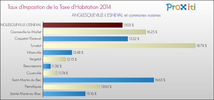 Taux d'imposition de la taxe d'habitation 2014 pour ANGLESQUEVILLE-L'ESNEVAL et les communes proches Comparaison des taux d'imposition de la taxe d'habitation 2014 pour ANGLESQUEVILLE-L'ESNEVAL et les communes voisines
