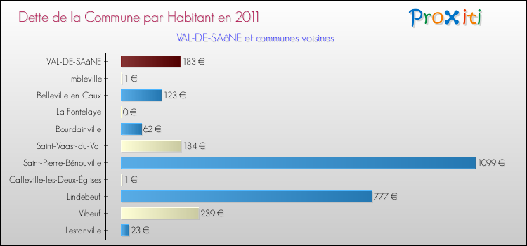 Dette par habitant de la commune en 2011 pour VAL-DE-SAâNE et les communes proches Comparaison de la dette par habitant de la commune en 2011 pour VAL-DE-SAâNE et les communes voisines