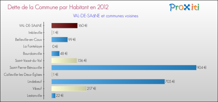 Dette par habitant de la commune en 2012 pour VAL-DE-SAâNE et les communes proches Comparaison de la dette par habitant de la commune en 2012 pour VAL-DE-SAâNE et les communes voisines