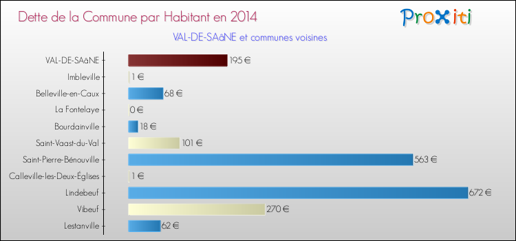 Dette par habitant de la commune en 2014 pour VAL-DE-SAâNE et les communes proches Comparaison de la dette par habitant de la commune en 2014 pour VAL-DE-SAâNE et les communes voisines