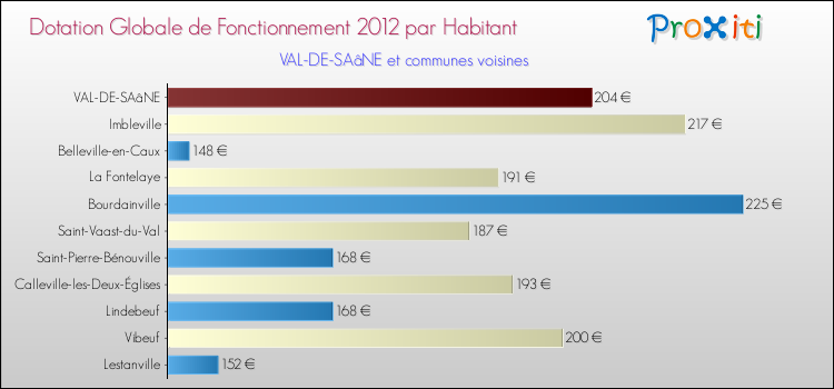 Montant des dotations globales de fonctionnement DGF par Habitant pour VAL-DE-SAâNE et les communes proches Comparaison des des dotations globales de fonctionnement DGF par habitant pour VAL-DE-SAâNE et les communes voisines
