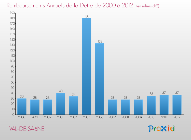 Evolution de l'annuité de la dette pour la commune de VAL-DE-SAâNE de 2000 à 2012 Annuités de la dette pour VAL-DE-SAâNE de 2000 à 2012