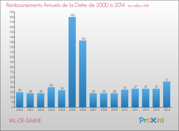 Evolution de l'annuité de la dette pour la commune de VAL-DE-SAâNE de 2000 à 2014 Annuités de la dette pour VAL-DE-SAâNE de 2000 à 2014