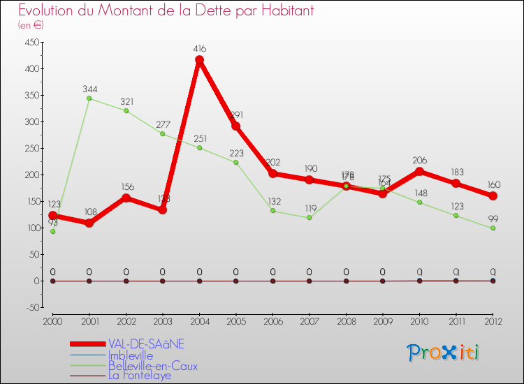 Evolution de la dette par habitant pour la commune de VAL-DE-SAâNE et les communes proches de 2000 à 2012 Comparaison de la dette par habitant pour VAL-DE-SAâNE et les communes voisines de 2000 à 2012