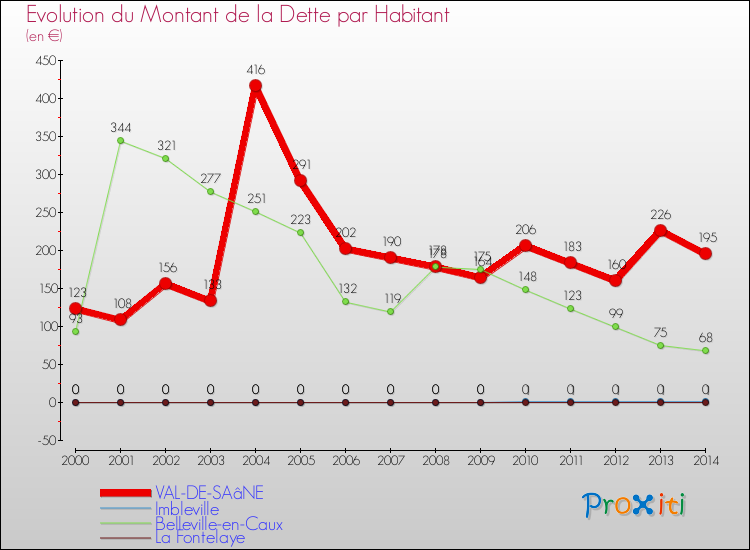 Evolution de la dette par habitant pour la commune de VAL-DE-SAâNE et les communes proches de 2000 à 2014 Comparaison de la dette par habitant pour VAL-DE-SAâNE et les communes voisines de 2000 à 2014