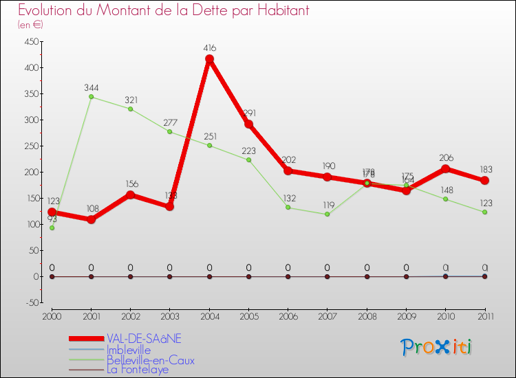 Evolution de la dette par habitant pour la commune de VAL-DE-SAâNE et les communes proches Comparaison de la dette par habitant pour VAL-DE-SAâNE et les communes voisines