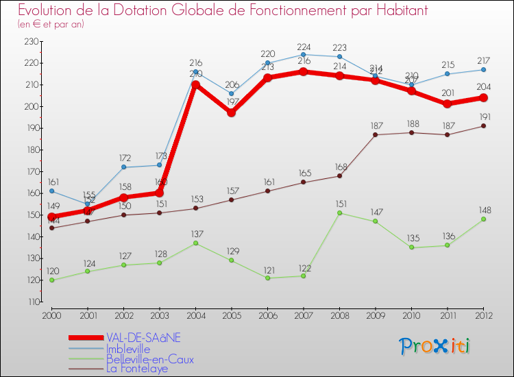 Evolution et montant de la dotation globale de fonctionnement par Habitant pour VAL-DE-SAâNE et les communes proches Comparaison des dotations globales de fonctionnement par habitant pour VAL-DE-SAâNE et les communes voisines