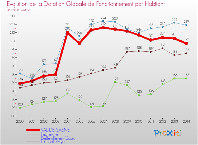 Evolution et montant de la dotation globale de fonctionnement par Habitant pour VAL-DE-SAâNE et les communes proches de 2000 à 2014. Comparaison des dotations globales de fonctionnement par habitant pour VAL-DE-SAâNE et les communes voisines de 2000 à 2014.