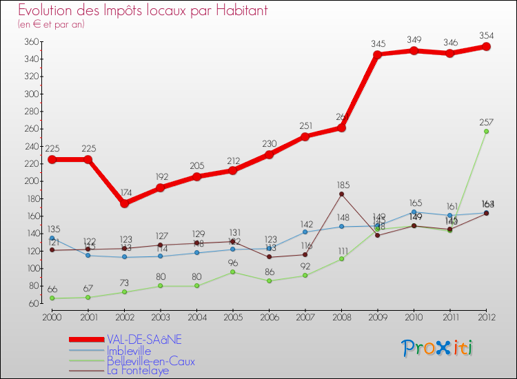 Evolution et montant des impôts locaux par Habitant pour VAL-DE-SAâNE et les communes proches Comparaison des impôts locaux par habitant pour VAL-DE-SAâNE et les communes voisines