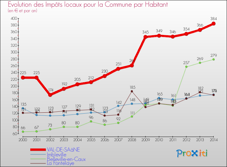 Evolution et montant des impôts locaux par Habitant pour VAL-DE-SAâNE et les communes proches de 2000 à 2014 Comparaison des impôts locaux par habitant pour VAL-DE-SAâNE et les communes voisines de 2000 à 2014