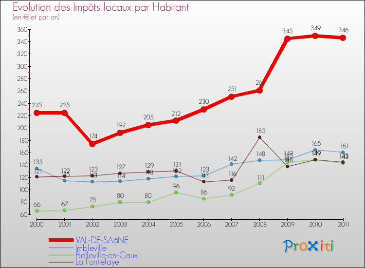 Evolution et montant des impôts locaux par Habitant pour VAL-DE-SAâNE et les communes proches Comparaison des impôts locaux par habitant pour VAL-DE-SAâNE et les communes voisines