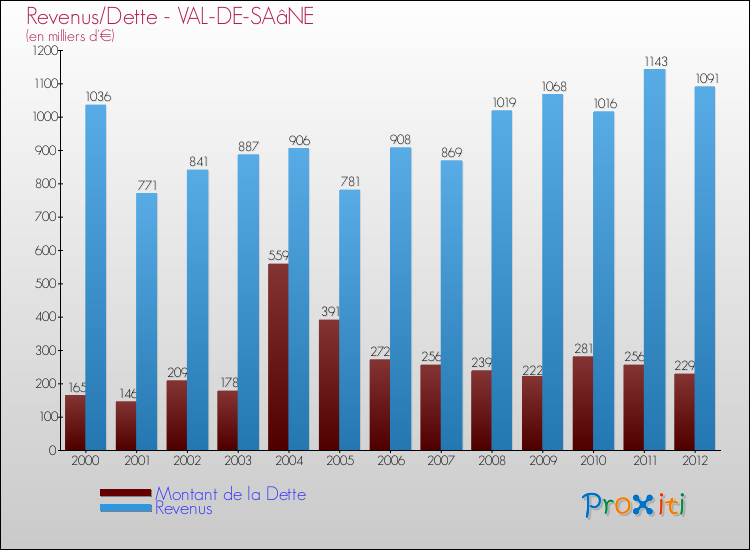 Evolution comparée de la dette et des revenus pour la commune de VAL-DE-SAâNE de 2000 à 2012 Comparaison de la dette et des revenus pour VAL-DE-SAâNE de 2000 à 2012