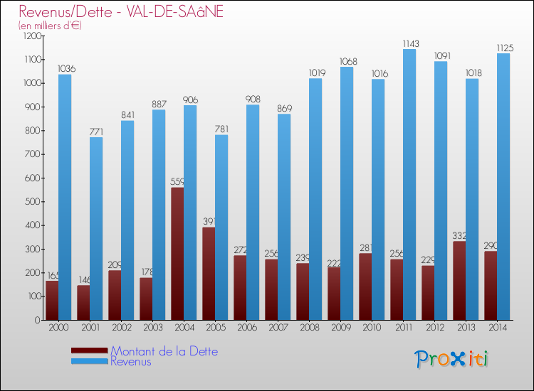 Evolution comparée de la dette et des revenus pour la commune de VAL-DE-SAâNE de 2000 à 2014 Comparaison de la dette et des revenus pour VAL-DE-SAâNE de 2000 à 2014