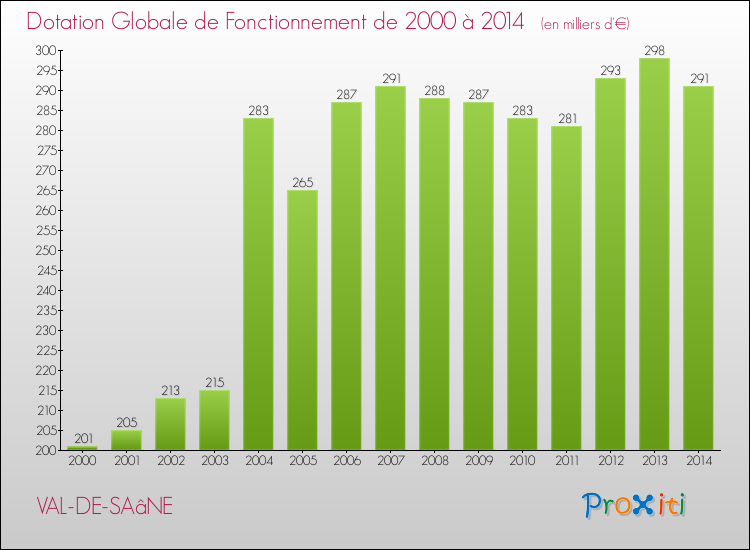 Evolution du montant de la Dotation Globale de Fonctionnement pour la commune de VAL-DE-SAâNE de 2000 à 2014 Evolution du montant de la Dotation Globale de Fonctionnement pour VAL-DE-SAâNE de 2000 à 2014