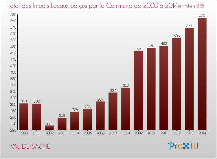 Evolution des Impôts Locaux pour la commune de VAL-DE-SAâNE de 2000 à 2014 Evolution des Impôts Locaux pour VAL-DE-SAâNE de 2000 à 2014