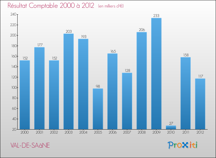Evolution du résultat comptable pour la commune de VAL-DE-SAâNE de 2000 à 2012 Evolution du résultat comptable pour VAL-DE-SAâNE de 2000 à 2012