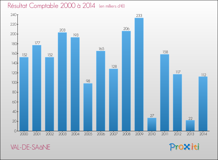 Evolution du résultat comptable pour la commune de VAL-DE-SAâNE de 2000 à 2014 Evolution du résultat comptable pour VAL-DE-SAâNE de 2000 à 2014