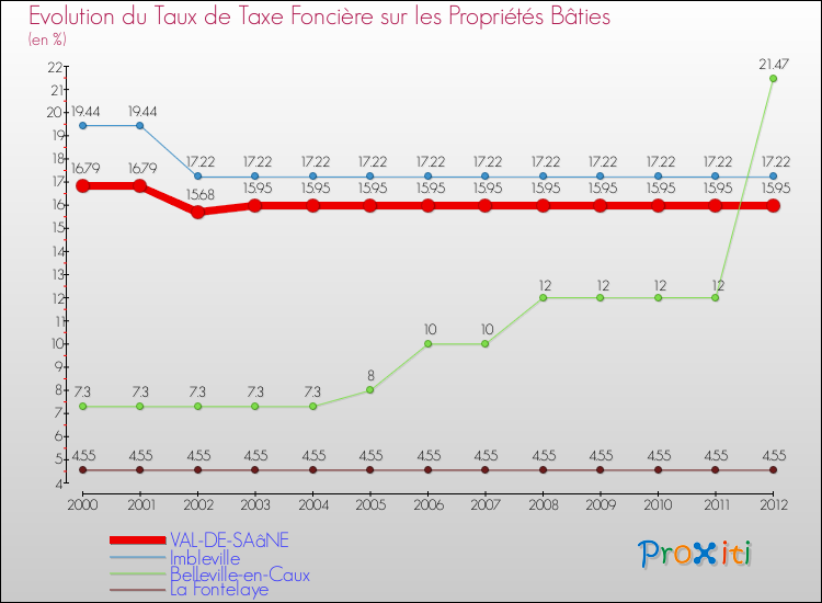 Evolution du taux de la taxe foncière sur le bati pour VAL-DE-SAâNE et les communes proches de 2000 à 2012 Comparaison des taux de taxe foncière sur le bati pour VAL-DE-SAâNE et les communes voisines de 2000 à 2012
