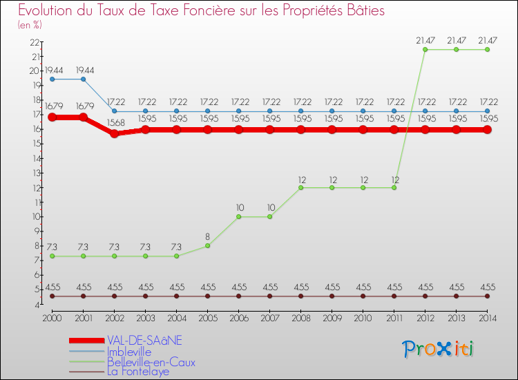 Evolution du taux de la taxe foncière sur le bati pour VAL-DE-SAâNE et les communes proches de 2000 à 2014 Comparaison des taux de taxe foncière sur le bati pour VAL-DE-SAâNE et les communes voisines de 2000 à 2014