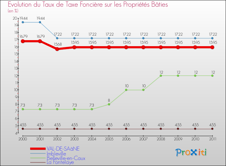 Evolution du taux de la taxe foncière sur le bati pour VAL-DE-SAâNE et les communes proches Comparaison des taux de taxe foncière sur le bati pour VAL-DE-SAâNE et les communes voisines