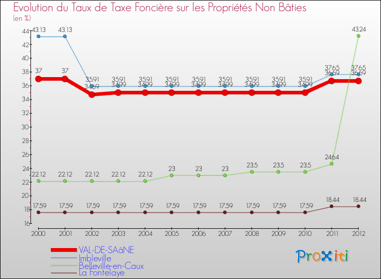 Evolution du taux de la taxe foncière sur les immeubles et terrains non batis pour VAL-DE-SAâNE et les communes proches de 2000 à 2012 Comparaison des taux de la taxe foncière sur les immeubles et terrains non batis pour VAL-DE-SAâNE et les communes voisines de 2000 à 2012