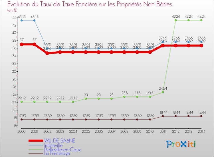 Evolution du taux de la taxe foncière sur les immeubles et terrains non batis pour VAL-DE-SAâNE et les communes proches de 2000 à 2014 Comparaison des taux de la taxe foncière sur les immeubles et terrains non batis pour VAL-DE-SAâNE et les communes voisines de 2000 à 2014