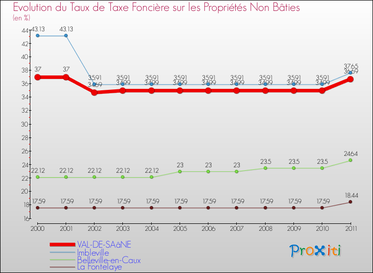Evolution du taux de la taxe foncière sur les immeubles et terrains non batis pour VAL-DE-SAâNE et les communes proches Comparaison des taux de la taxe foncière sur les immeubles et terrains non batis pour VAL-DE-SAâNE et les communes voisines