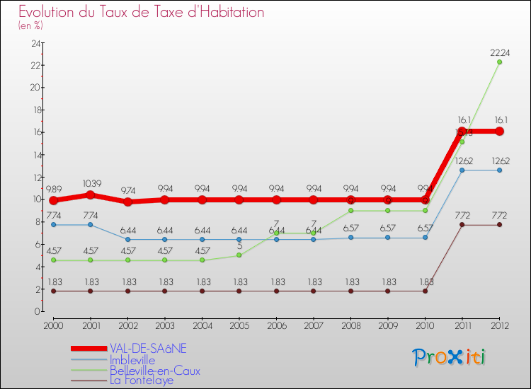 Evolution du taux de la taxe d'habitation pour VAL-DE-SAâNE et les communes proches Comparaison des taux de la taxe d'habitation pour VAL-DE-SAâNE et les communes voisines