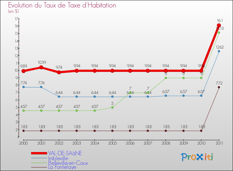 Evolution du taux de la taxe d'habitation pour VAL-DE-SAâNE et les communes proches Comparaison des taux de la taxe d'habitation pour VAL-DE-SAâNE et les communes voisines