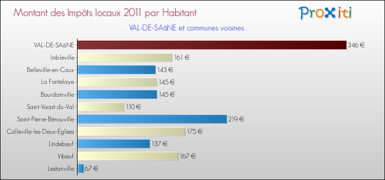 Montant des impôts locaux par Habitant pour VAL-DE-SAâNE et les communes proches Comparaison des impôts locaux par habitant pour VAL-DE-SAâNE et les communes voisines