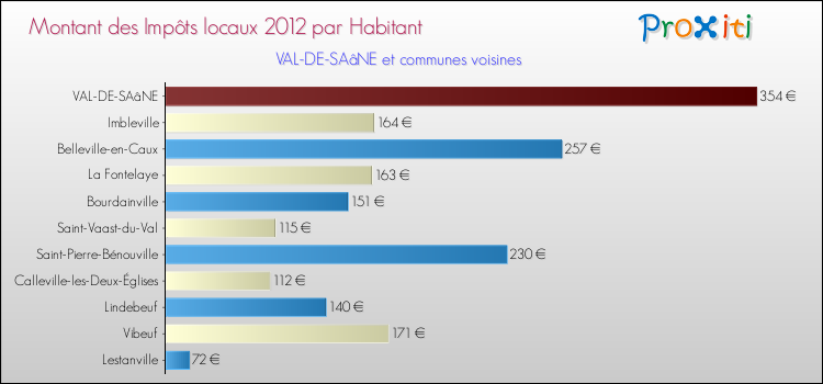Montant des impôts locaux par Habitant pour VAL-DE-SAâNE et les communes proches Comparaison des impôts locaux par habitant pour VAL-DE-SAâNE et les communes voisines