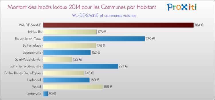 Montant des impôts locaux par Habitant pour VAL-DE-SAâNE et les communes proches en 2014 Comparaison des impôts locaux par habitant pour VAL-DE-SAâNE et les communes voisines en 2014