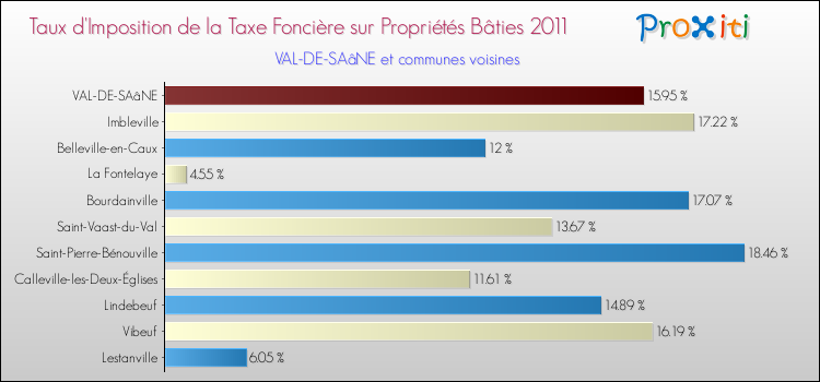 Taux d'imposition de la taxe foncière sur le bati 2011 pour VAL-DE-SAâNE et les communes proches Comparaison des taux d'imposition de la taxe foncière sur le bati 2011 pour VAL-DE-SAâNE et les communes voisines