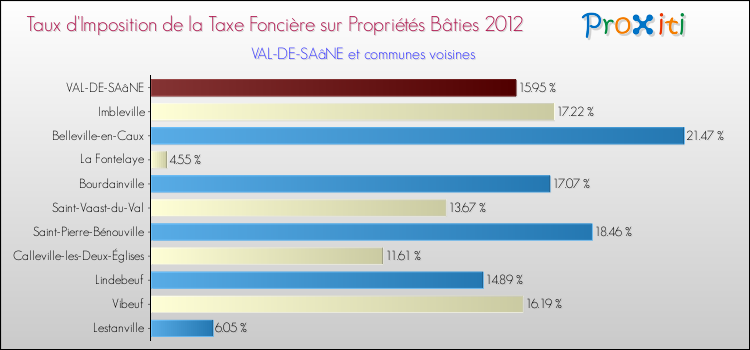 Taux d'imposition de la taxe foncière sur le bati 2012 pour VAL-DE-SAâNE et les communes proches Comparaison des taux d'imposition de la taxe foncière sur le bati 2012 pour VAL-DE-SAâNE et les communes voisines