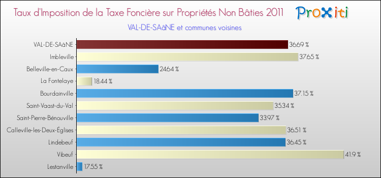 Taux d'imposition de la taxe foncière sur les immeubles et terrains non batis 2011 pour VAL-DE-SAâNE et les communes proches Comparaison des taux d'imposition de la taxe foncière sur les immeubles et terrains non batis 2011 pour VAL-DE-SAâNE et les communes voisines