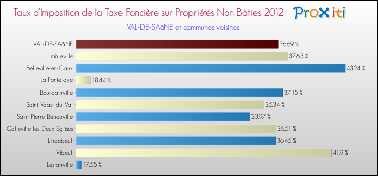 Taux d'imposition de la taxe foncière sur les immeubles et terrains non batis 2012 pour VAL-DE-SAâNE et les communes proches Comparaison des taux d'imposition de la taxe foncière sur les immeubles et terrains non batis 2012 pour VAL-DE-SAâNE et les communes voisines