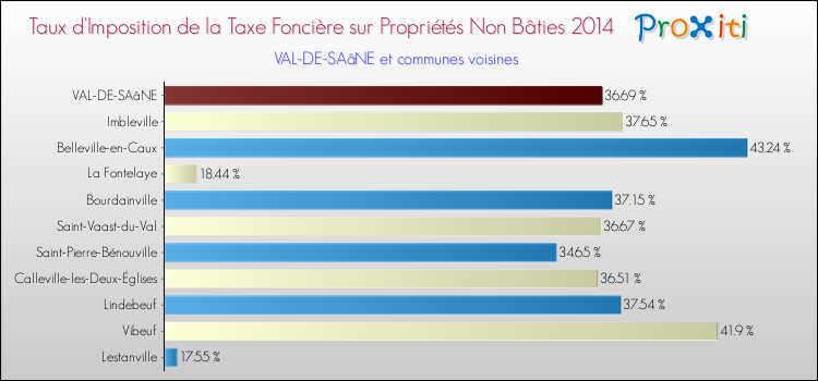 Taux d'imposition de la taxe foncière sur les immeubles et terrains non batis 2014 pour VAL-DE-SAâNE et les communes proches Comparaison des taux d'imposition de la taxe foncière sur les immeubles et terrains non batis 2014 pour VAL-DE-SAâNE et les communes voisines