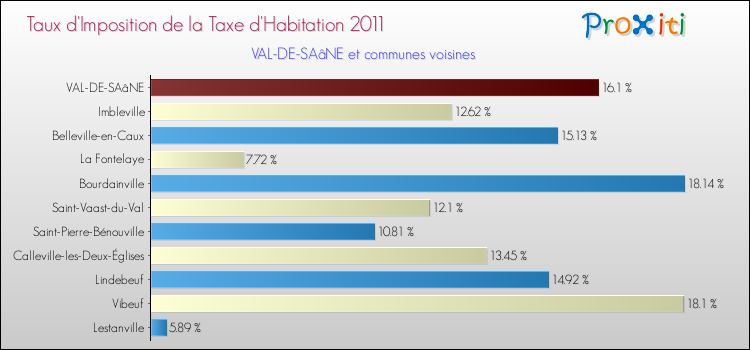 Taux d'imposition de la taxe d'habitation 2011 pour VAL-DE-SAâNE et les communes proches Comparaison des taux d'imposition de la taxe d'habitation 2011 pour VAL-DE-SAâNE et les communes voisines