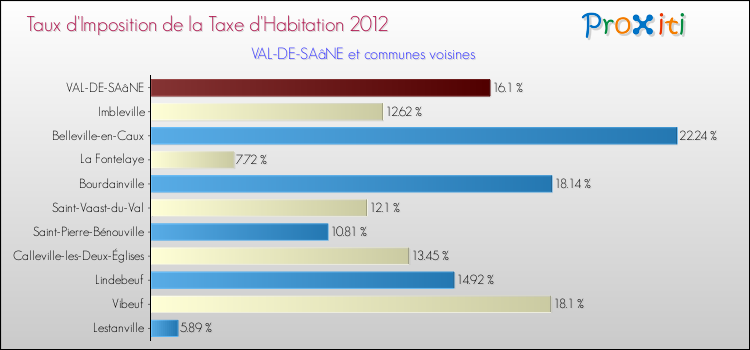 Taux d'imposition de la taxe d'habitation 2012 pour VAL-DE-SAâNE et les communes proches Comparaison des taux d'imposition de la taxe d'habitation 2012 pour VAL-DE-SAâNE et les communes voisines