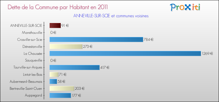 Dette par habitant de la commune en 2011 pour ANNEVILLE-SUR-SCIE et les communes proches Comparaison de la dette par habitant de la commune en 2011 pour ANNEVILLE-SUR-SCIE et les communes voisines