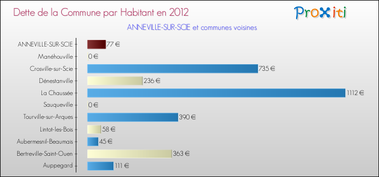 Dette par habitant de la commune en 2012 pour ANNEVILLE-SUR-SCIE et les communes proches Comparaison de la dette par habitant de la commune en 2012 pour ANNEVILLE-SUR-SCIE et les communes voisines