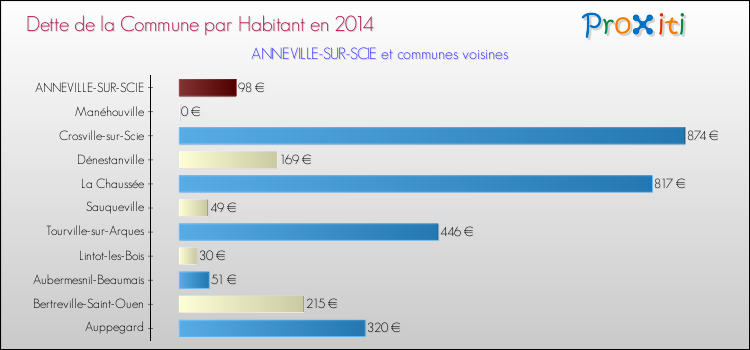 Dette par habitant de la commune en 2014 pour ANNEVILLE-SUR-SCIE et les communes proches Comparaison de la dette par habitant de la commune en 2014 pour ANNEVILLE-SUR-SCIE et les communes voisines