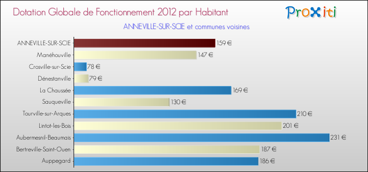 Montant des dotations globales de fonctionnement DGF par Habitant pour ANNEVILLE-SUR-SCIE et les communes proches Comparaison des des dotations globales de fonctionnement DGF par habitant pour ANNEVILLE-SUR-SCIE et les communes voisines