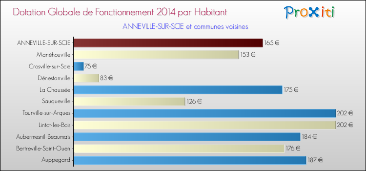 Montant des dotations globales de fonctionnement DGF par Habitant pour ANNEVILLE-SUR-SCIE et les communes proches en 2014. Comparaison des des dotations globales de fonctionnement DGF par habitant pour ANNEVILLE-SUR-SCIE et les communes voisines en 2014.